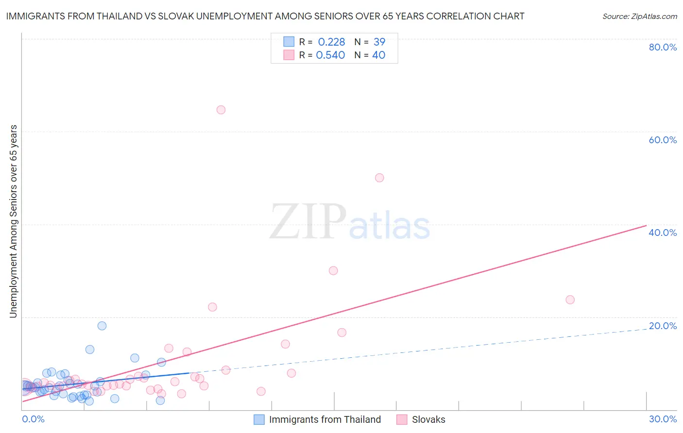 Immigrants from Thailand vs Slovak Unemployment Among Seniors over 65 years