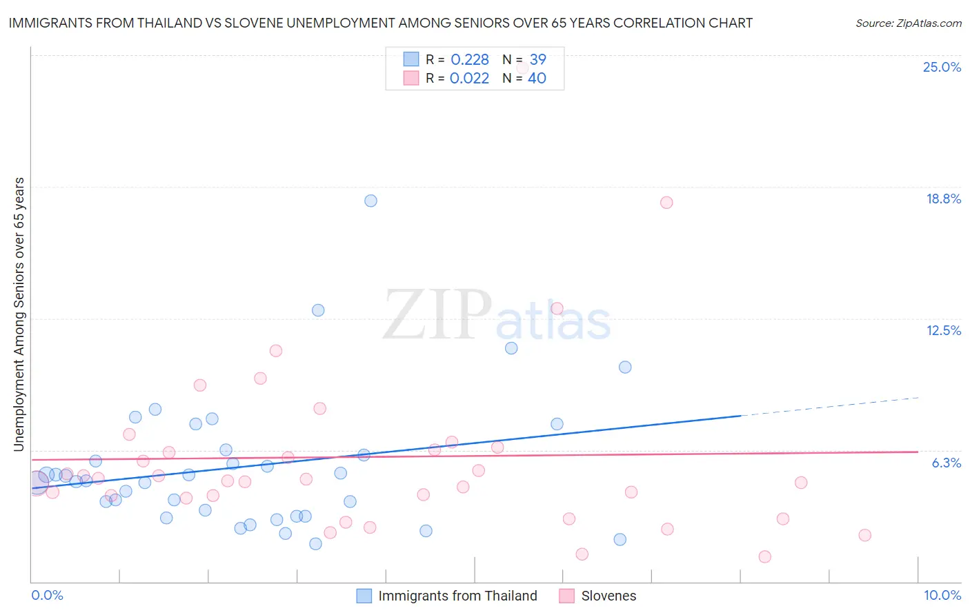 Immigrants from Thailand vs Slovene Unemployment Among Seniors over 65 years