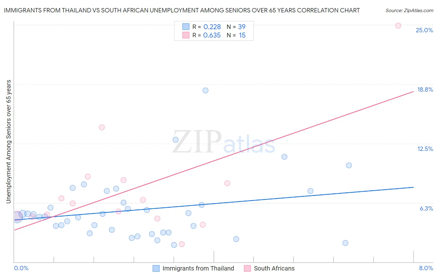 Immigrants from Thailand vs South African Unemployment Among Seniors over 65 years