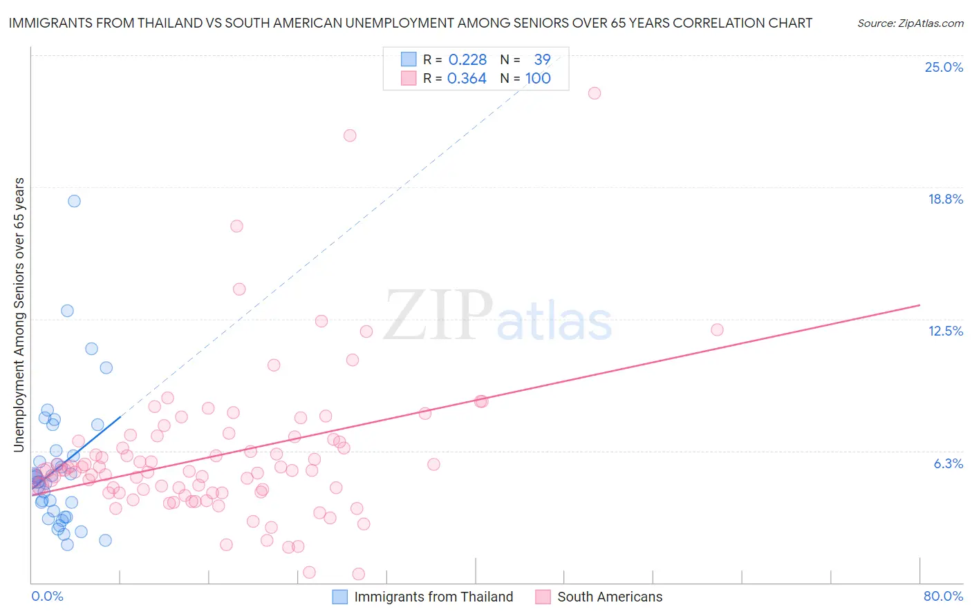 Immigrants from Thailand vs South American Unemployment Among Seniors over 65 years