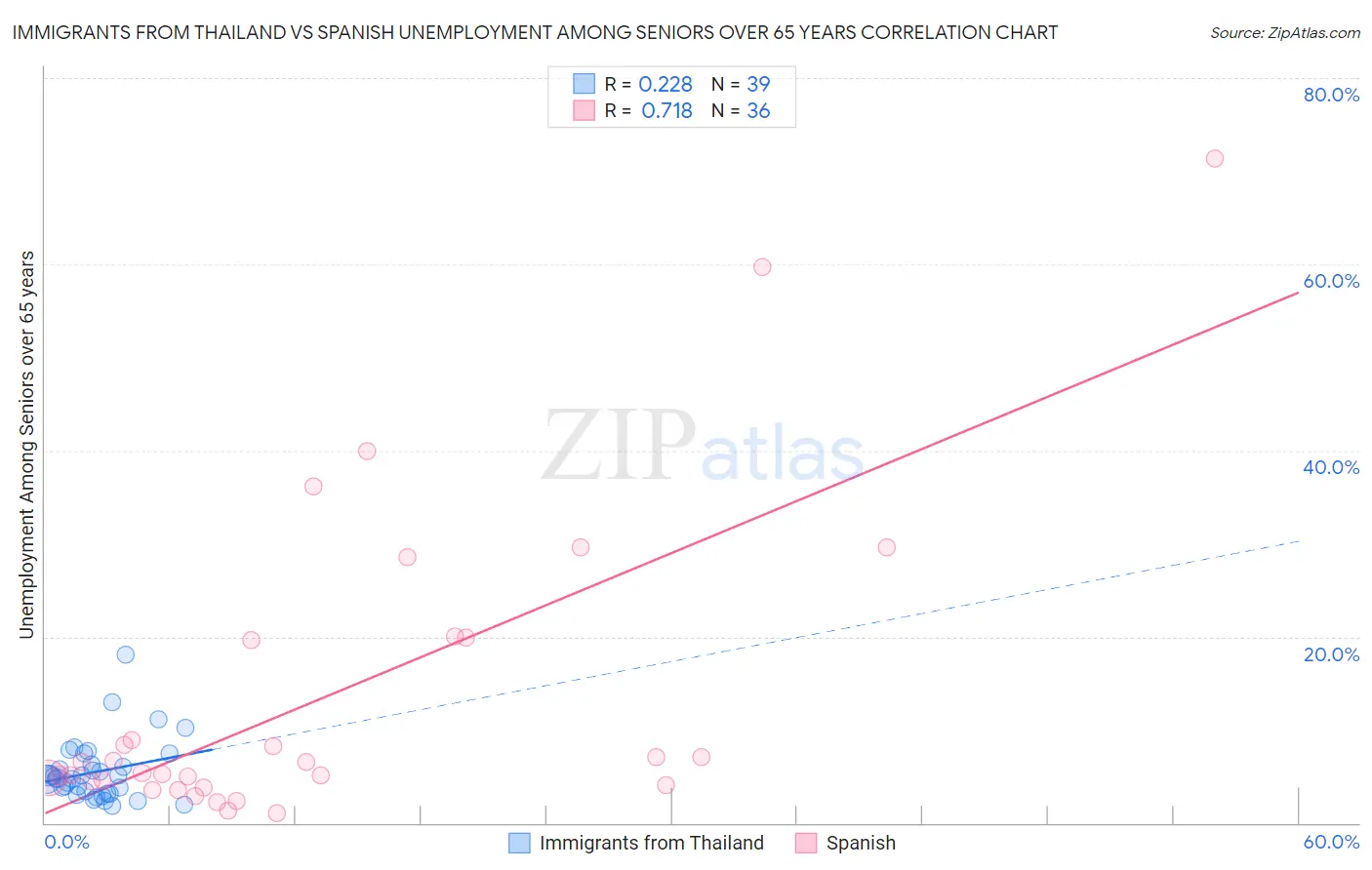 Immigrants from Thailand vs Spanish Unemployment Among Seniors over 65 years