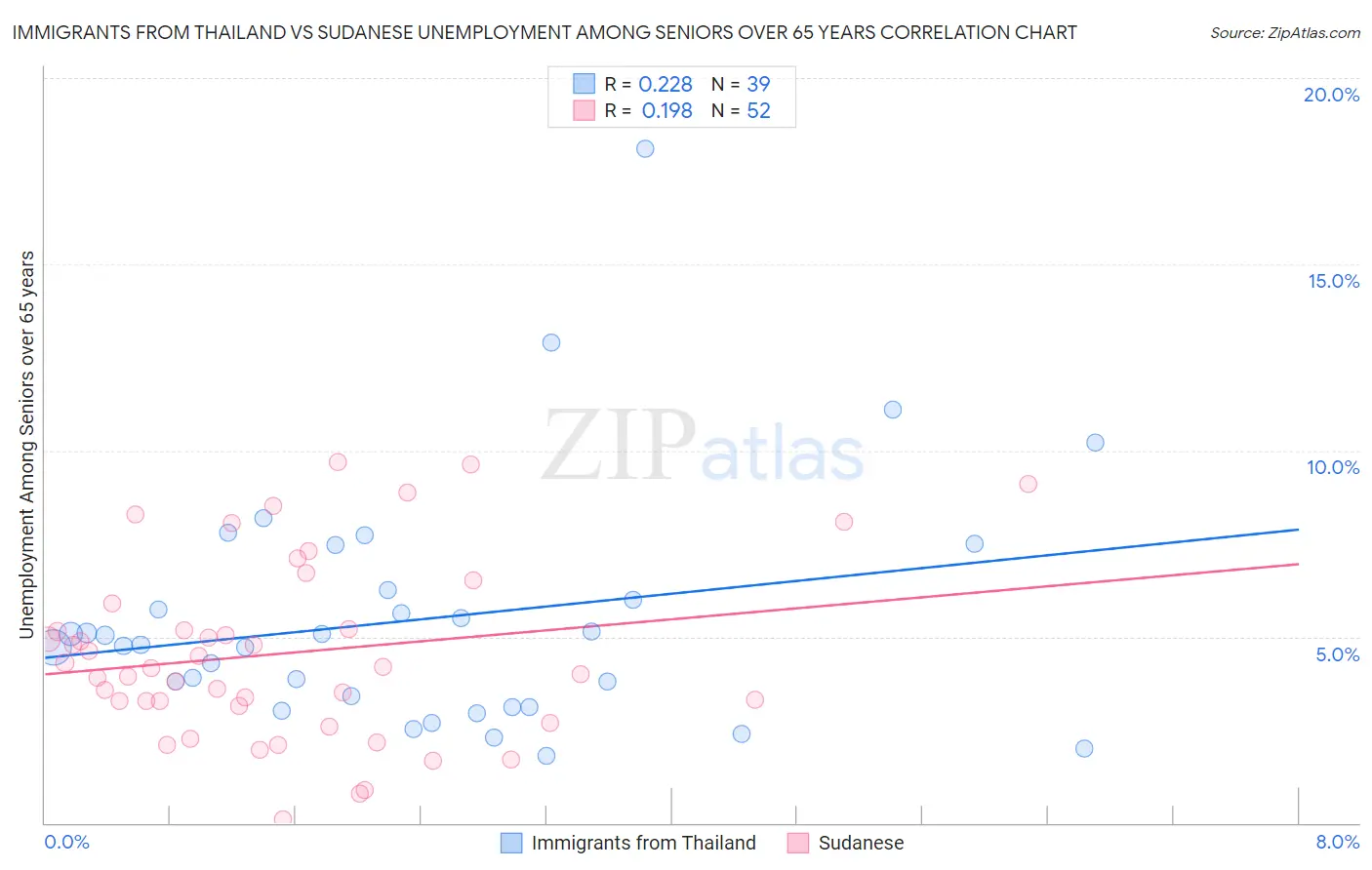 Immigrants from Thailand vs Sudanese Unemployment Among Seniors over 65 years