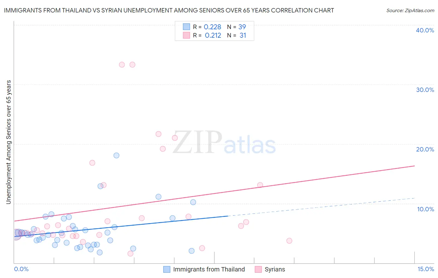Immigrants from Thailand vs Syrian Unemployment Among Seniors over 65 years