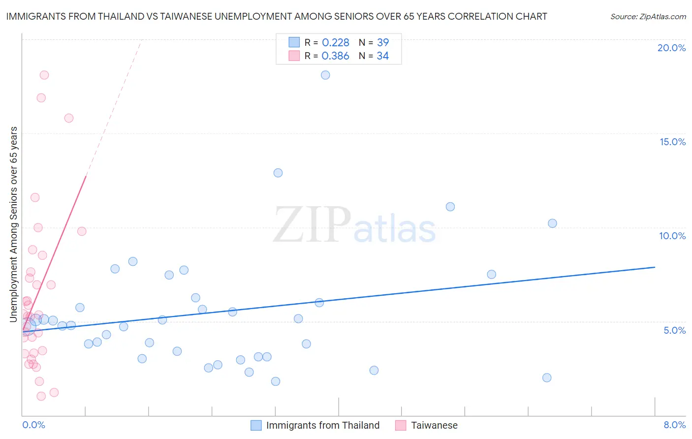 Immigrants from Thailand vs Taiwanese Unemployment Among Seniors over 65 years