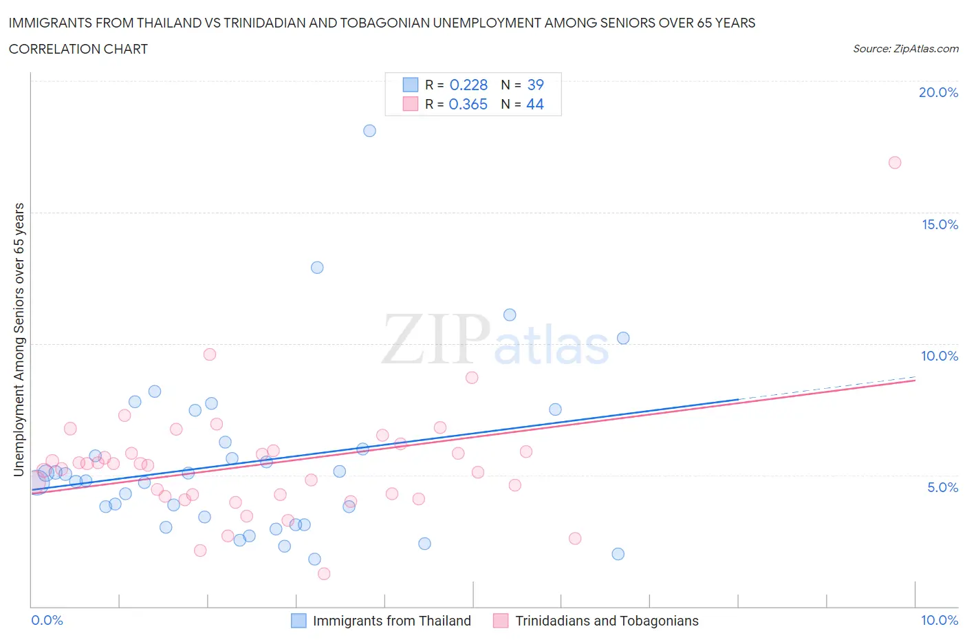 Immigrants from Thailand vs Trinidadian and Tobagonian Unemployment Among Seniors over 65 years