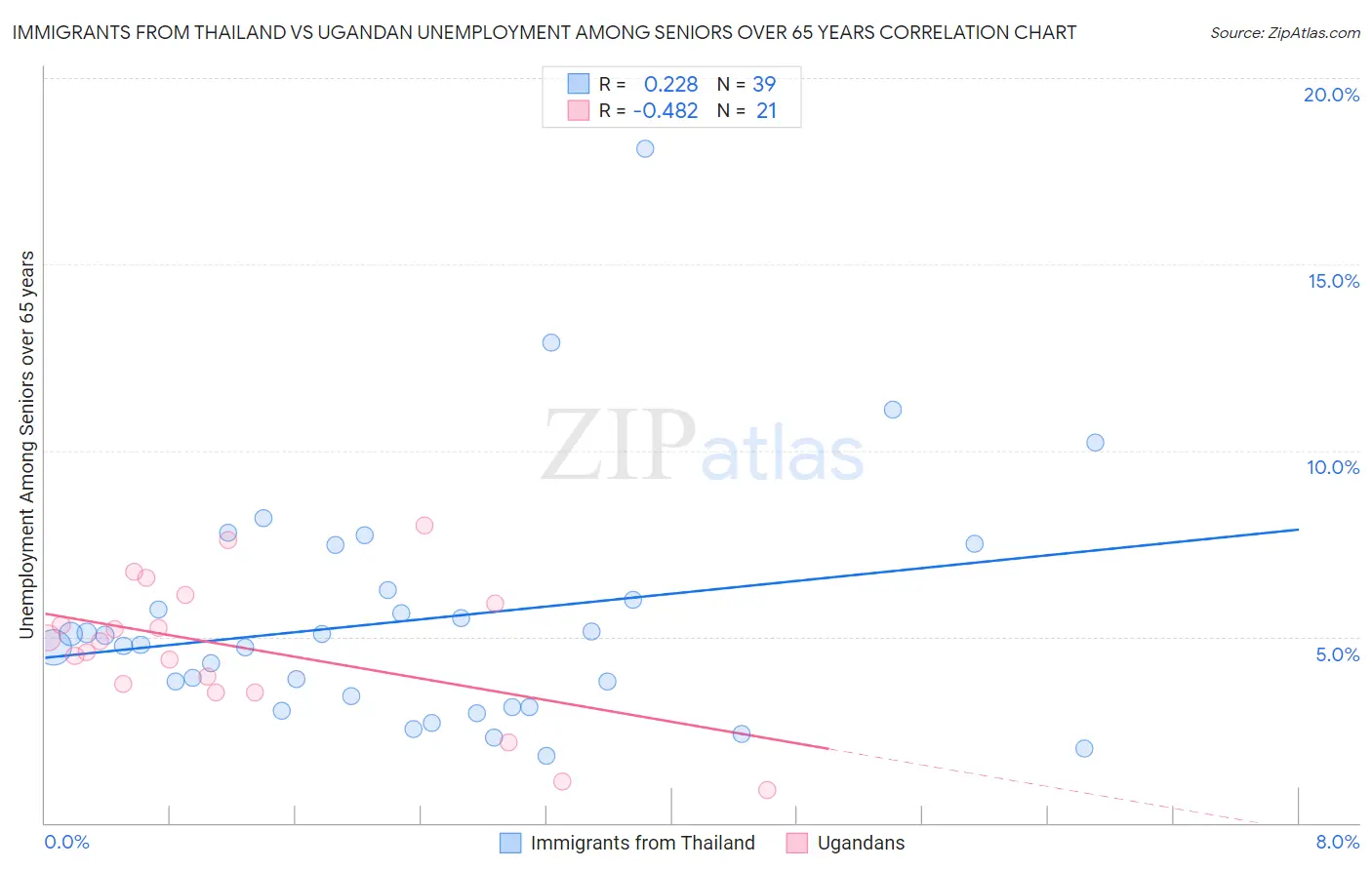 Immigrants from Thailand vs Ugandan Unemployment Among Seniors over 65 years