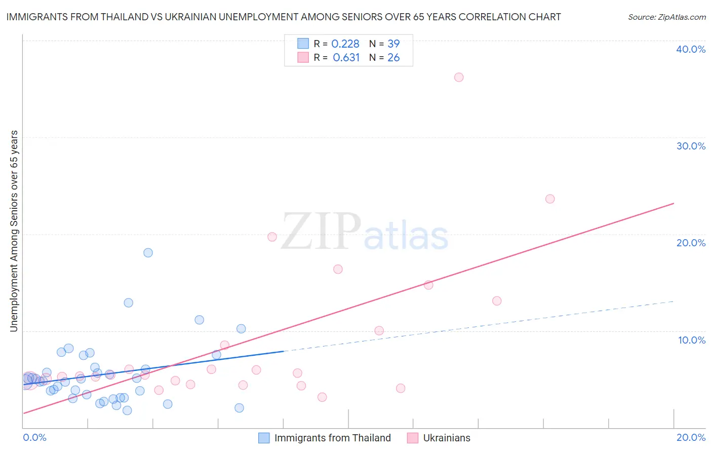 Immigrants from Thailand vs Ukrainian Unemployment Among Seniors over 65 years