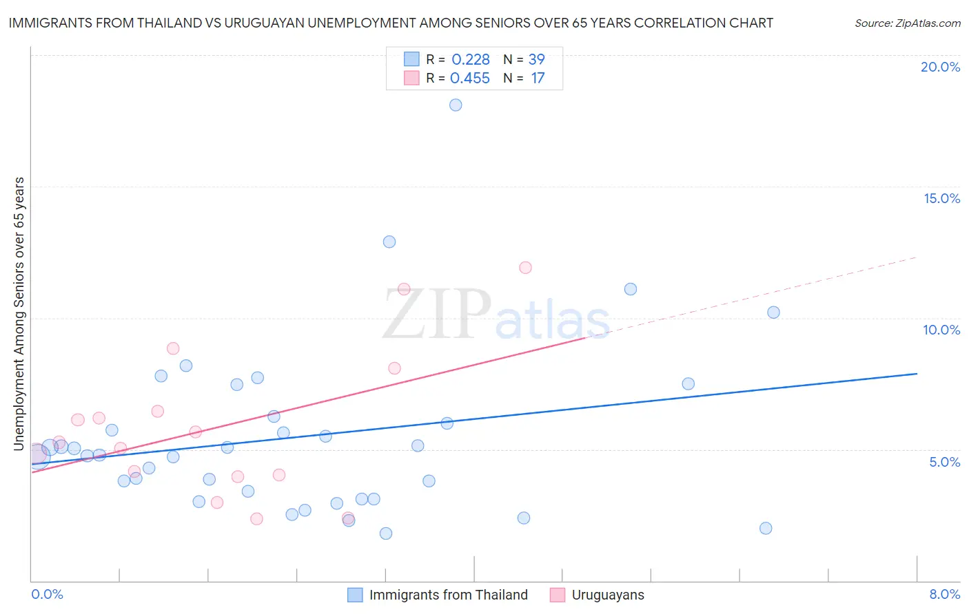 Immigrants from Thailand vs Uruguayan Unemployment Among Seniors over 65 years