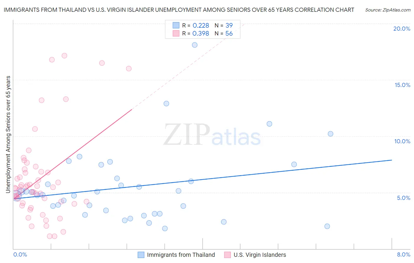 Immigrants from Thailand vs U.S. Virgin Islander Unemployment Among Seniors over 65 years