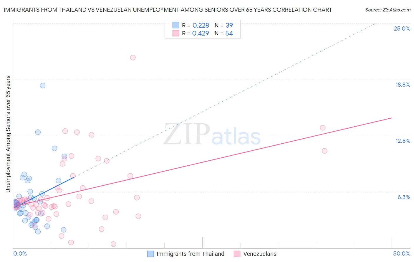 Immigrants from Thailand vs Venezuelan Unemployment Among Seniors over 65 years