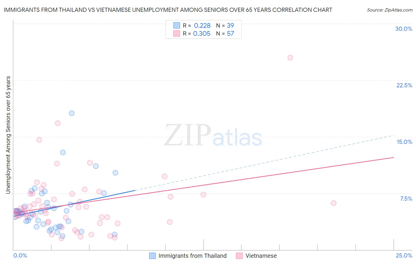 Immigrants from Thailand vs Vietnamese Unemployment Among Seniors over 65 years