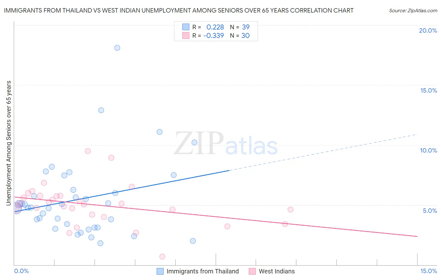Immigrants from Thailand vs West Indian Unemployment Among Seniors over 65 years
