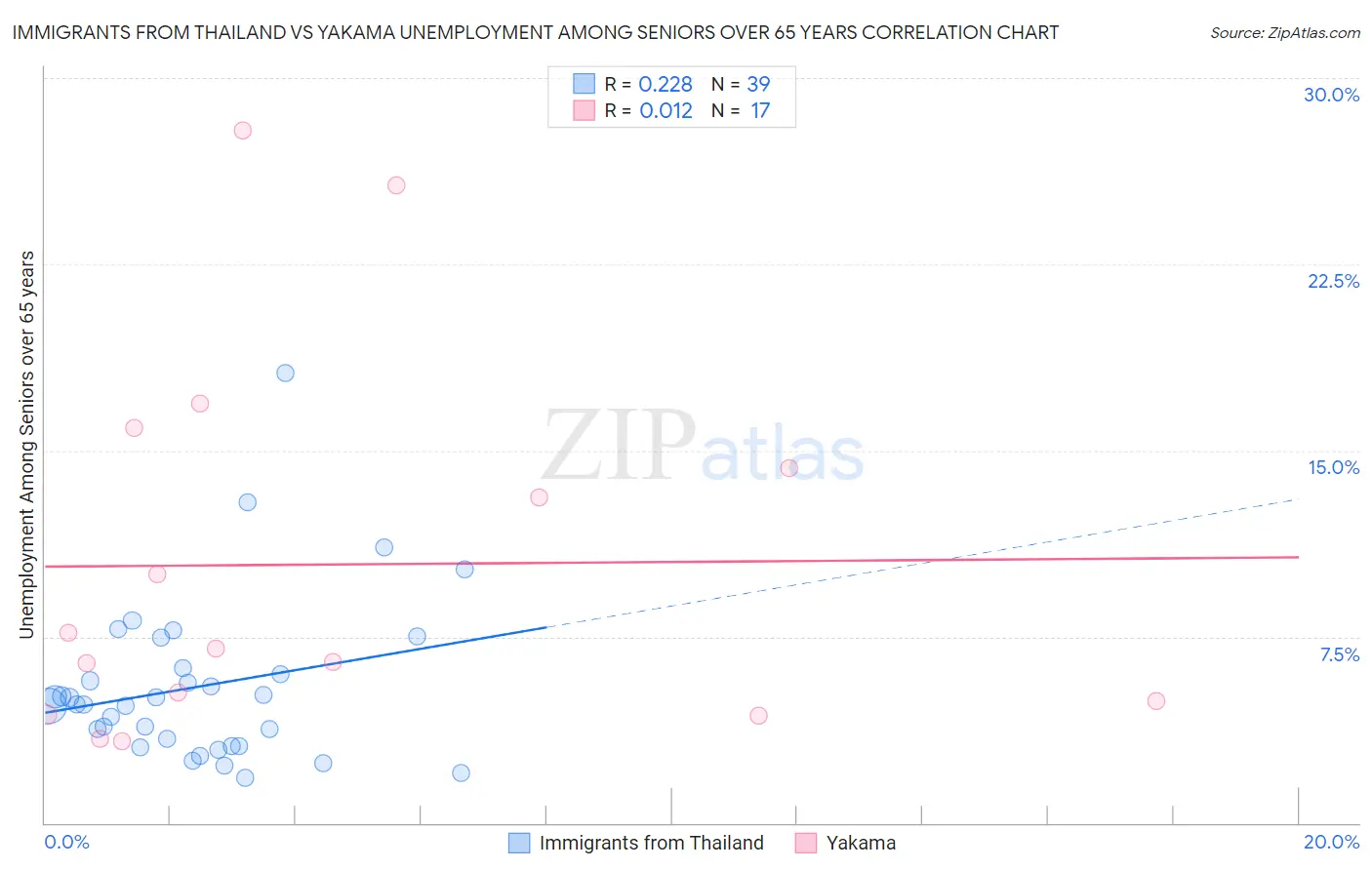 Immigrants from Thailand vs Yakama Unemployment Among Seniors over 65 years