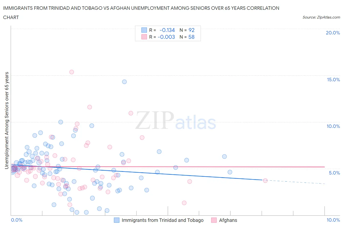 Immigrants from Trinidad and Tobago vs Afghan Unemployment Among Seniors over 65 years