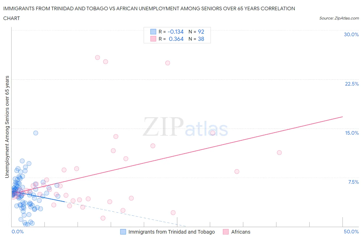 Immigrants from Trinidad and Tobago vs African Unemployment Among Seniors over 65 years