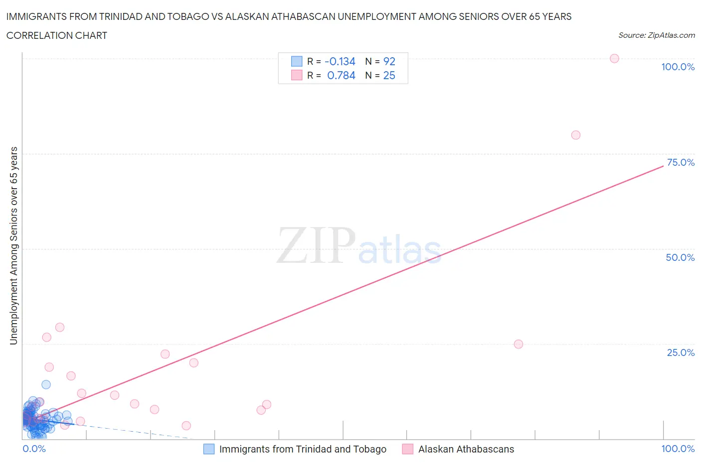 Immigrants from Trinidad and Tobago vs Alaskan Athabascan Unemployment Among Seniors over 65 years