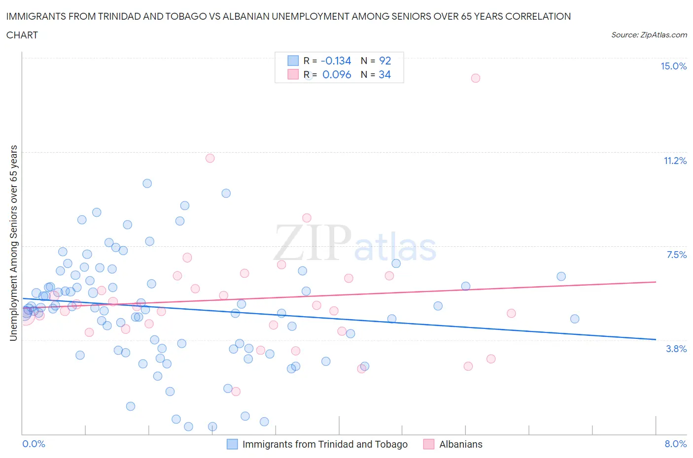 Immigrants from Trinidad and Tobago vs Albanian Unemployment Among Seniors over 65 years