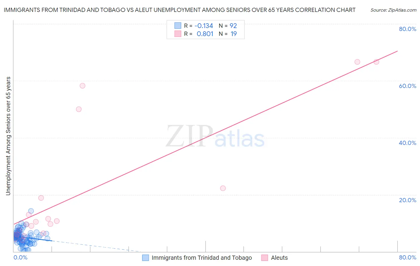 Immigrants from Trinidad and Tobago vs Aleut Unemployment Among Seniors over 65 years