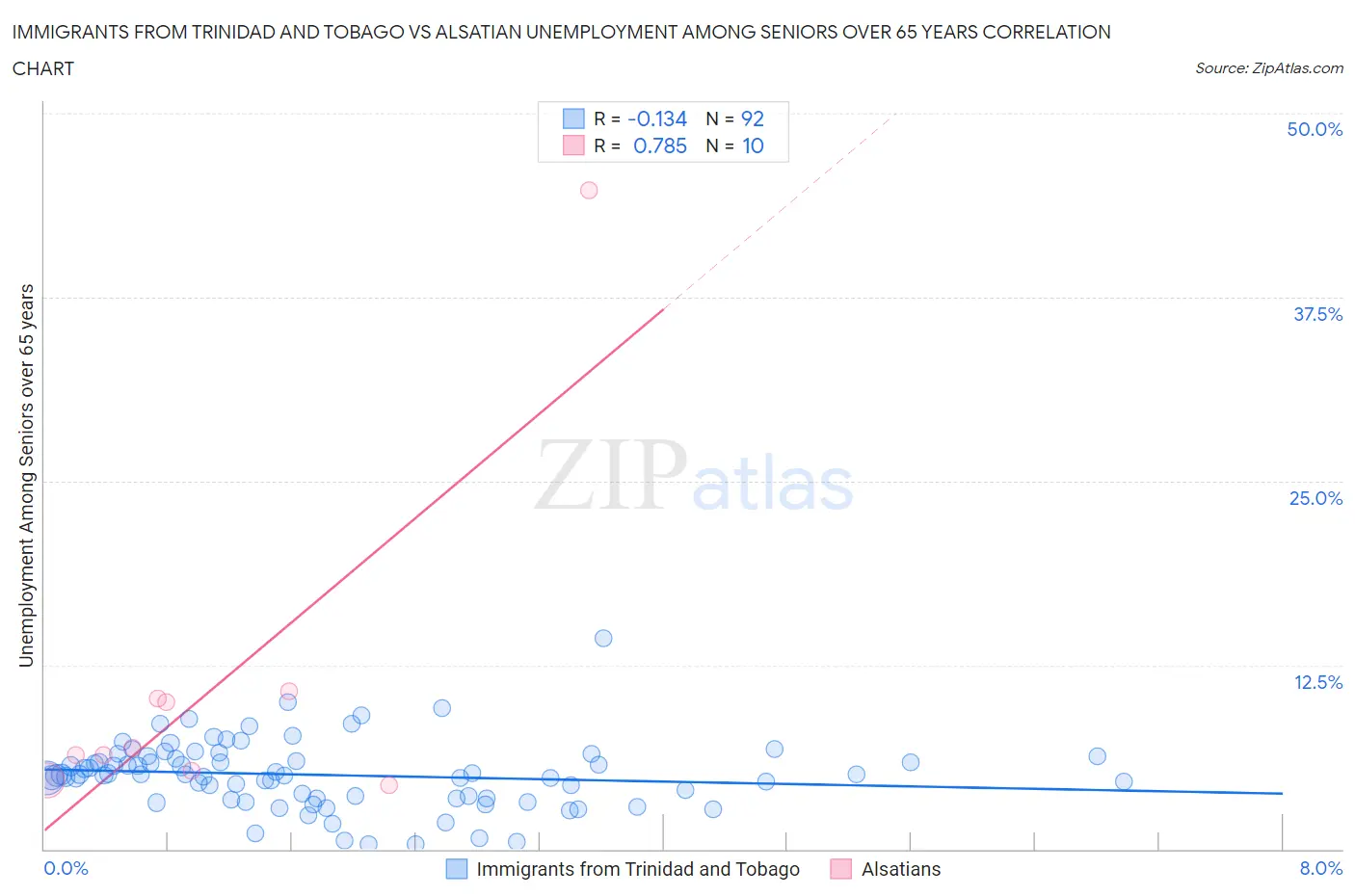 Immigrants from Trinidad and Tobago vs Alsatian Unemployment Among Seniors over 65 years