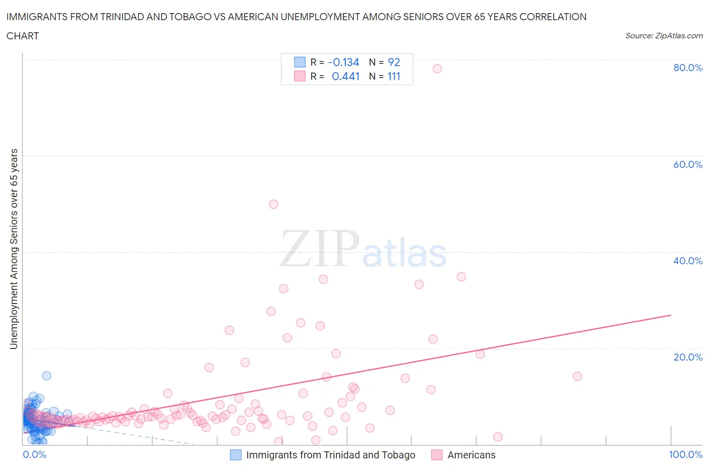 Immigrants from Trinidad and Tobago vs American Unemployment Among Seniors over 65 years