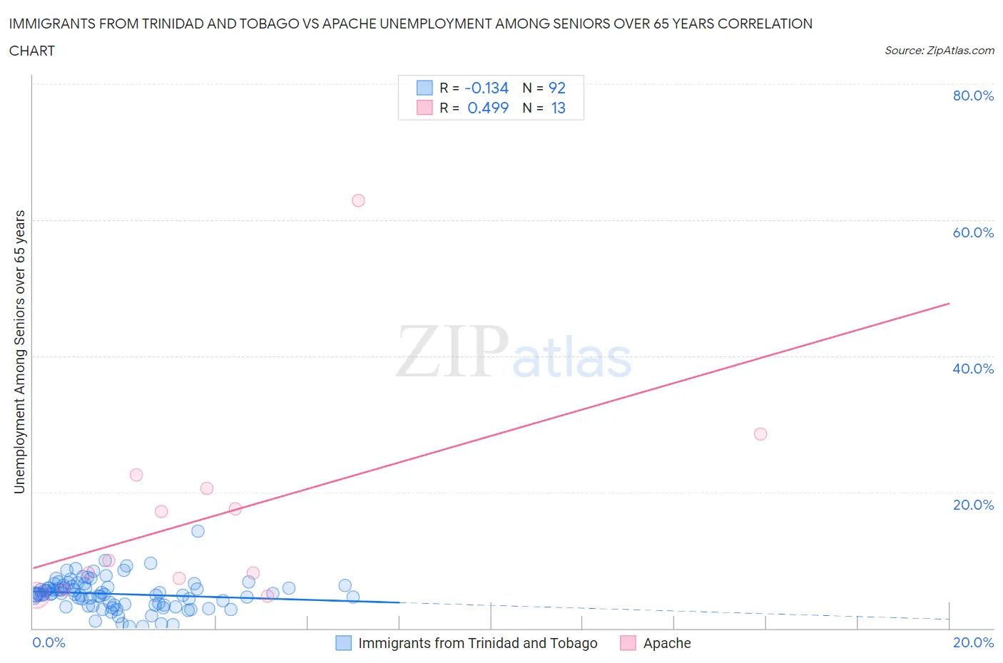 Immigrants from Trinidad and Tobago vs Apache Unemployment Among Seniors over 65 years