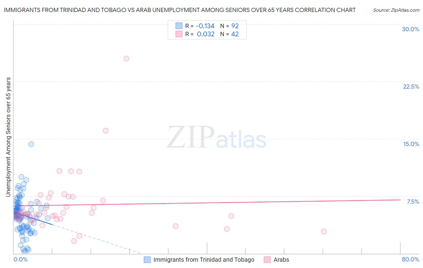 Immigrants from Trinidad and Tobago vs Arab Unemployment Among Seniors over 65 years