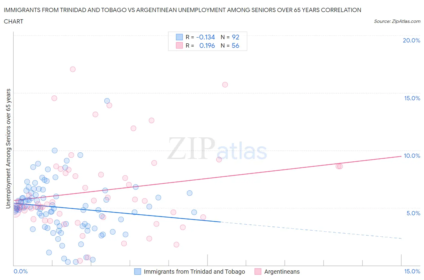 Immigrants from Trinidad and Tobago vs Argentinean Unemployment Among Seniors over 65 years