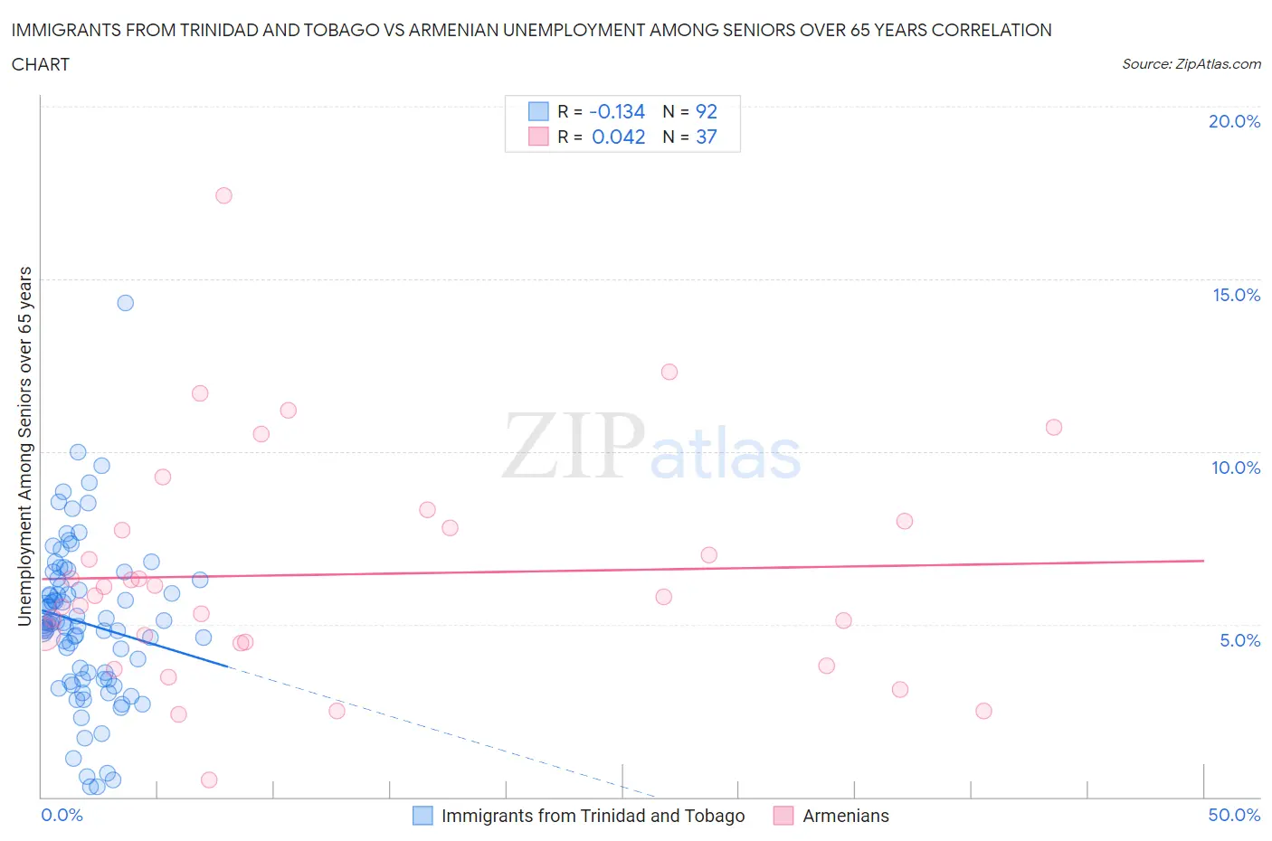 Immigrants from Trinidad and Tobago vs Armenian Unemployment Among Seniors over 65 years