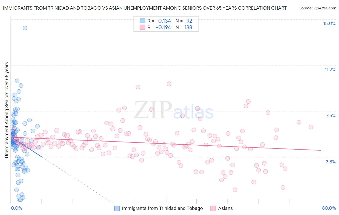 Immigrants from Trinidad and Tobago vs Asian Unemployment Among Seniors over 65 years