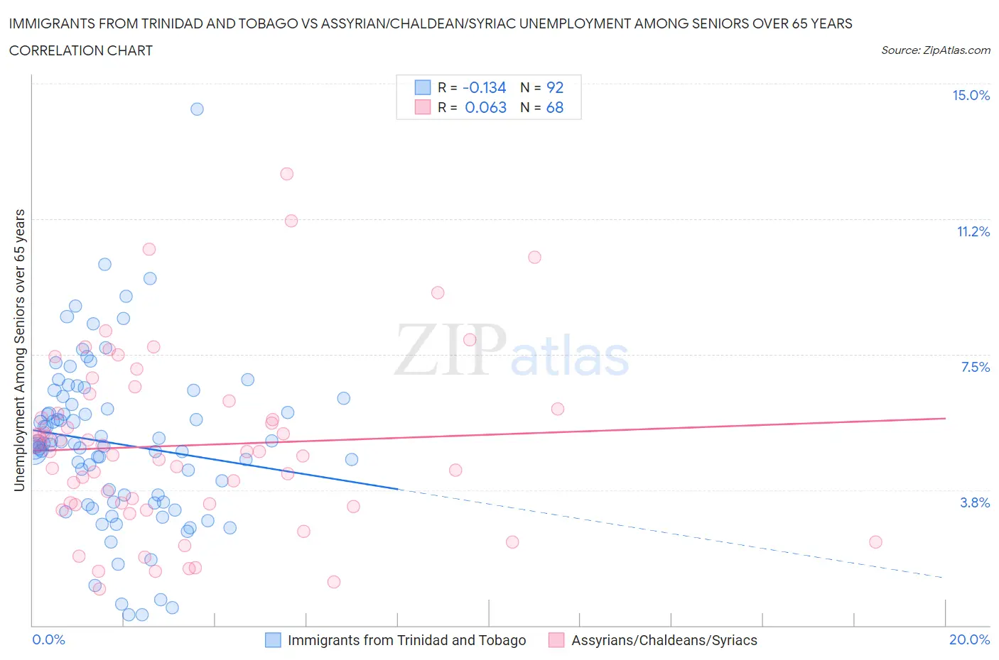 Immigrants from Trinidad and Tobago vs Assyrian/Chaldean/Syriac Unemployment Among Seniors over 65 years