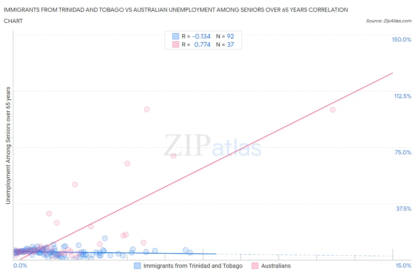 Immigrants from Trinidad and Tobago vs Australian Unemployment Among Seniors over 65 years