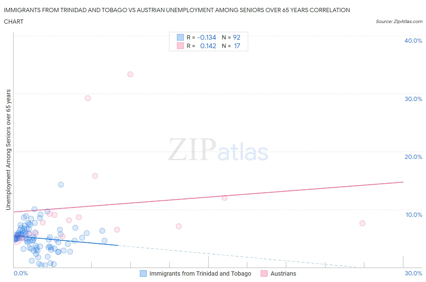 Immigrants from Trinidad and Tobago vs Austrian Unemployment Among Seniors over 65 years