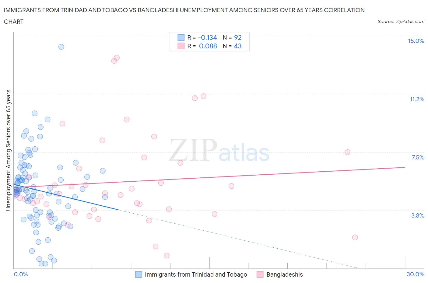 Immigrants from Trinidad and Tobago vs Bangladeshi Unemployment Among Seniors over 65 years