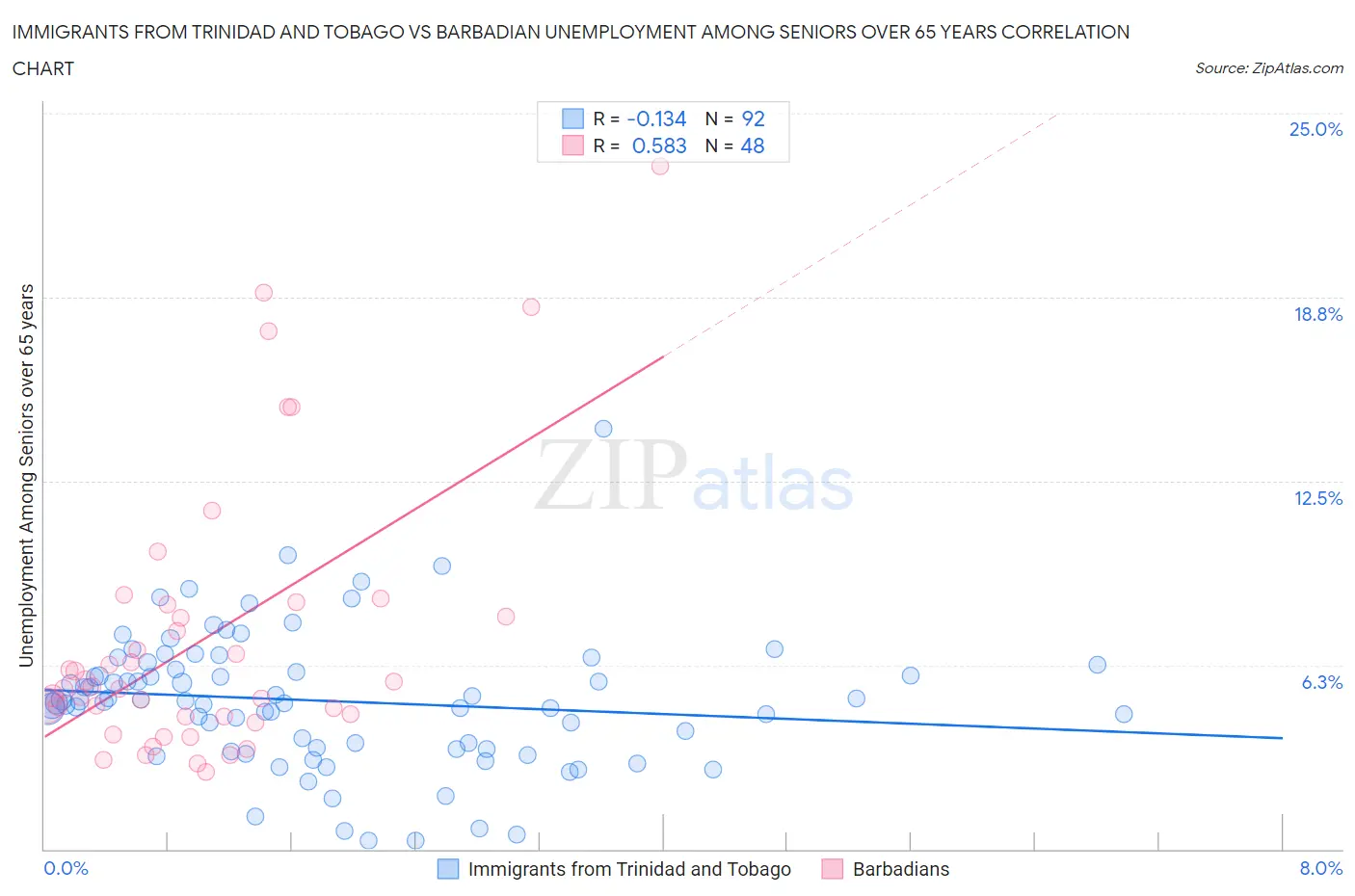 Immigrants from Trinidad and Tobago vs Barbadian Unemployment Among Seniors over 65 years