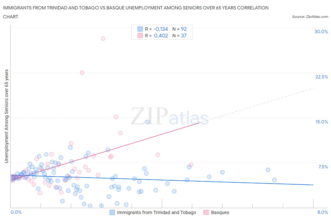 Immigrants from Trinidad and Tobago vs Basque Unemployment Among Seniors over 65 years