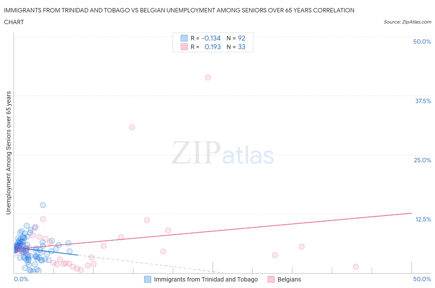 Immigrants from Trinidad and Tobago vs Belgian Unemployment Among Seniors over 65 years