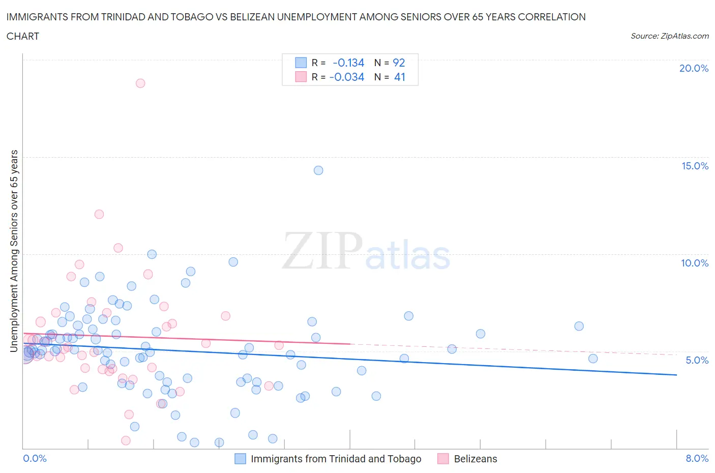 Immigrants from Trinidad and Tobago vs Belizean Unemployment Among Seniors over 65 years