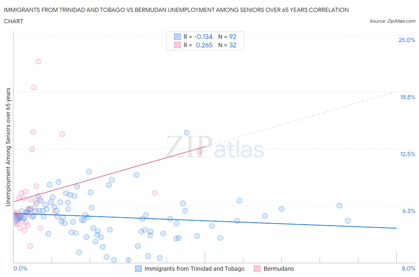 Immigrants from Trinidad and Tobago vs Bermudan Unemployment Among Seniors over 65 years