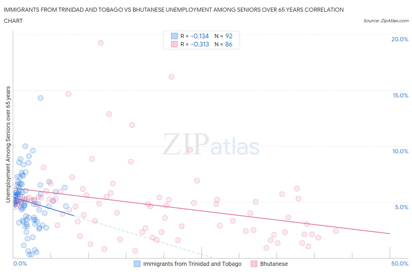 Immigrants from Trinidad and Tobago vs Bhutanese Unemployment Among Seniors over 65 years