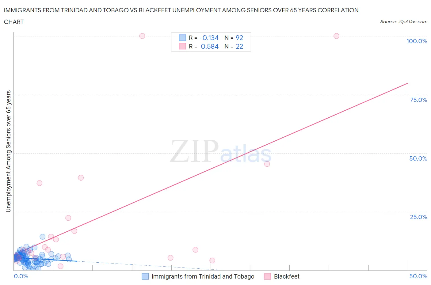 Immigrants from Trinidad and Tobago vs Blackfeet Unemployment Among Seniors over 65 years