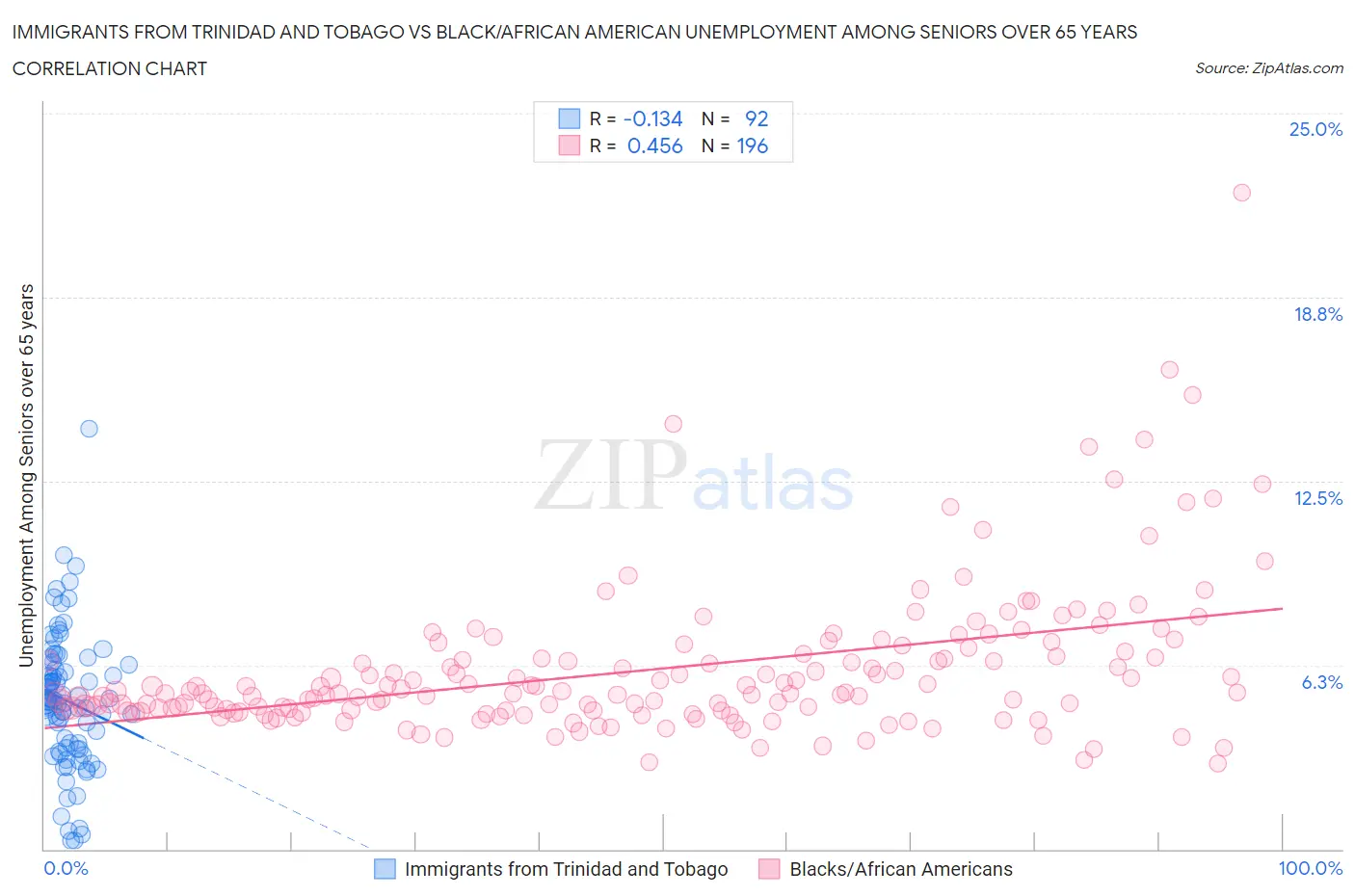 Immigrants from Trinidad and Tobago vs Black/African American Unemployment Among Seniors over 65 years