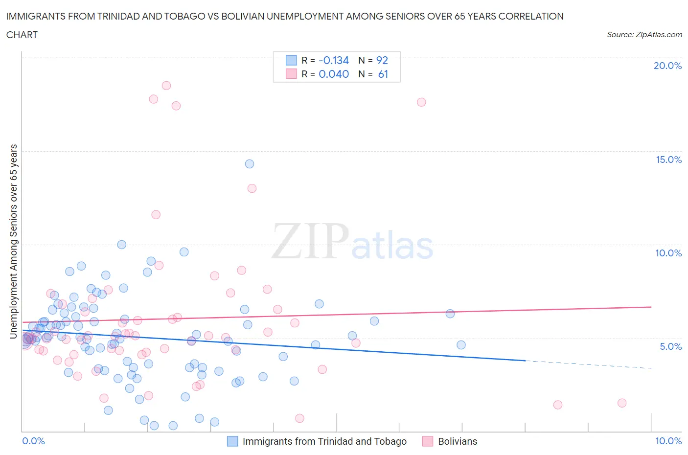 Immigrants from Trinidad and Tobago vs Bolivian Unemployment Among Seniors over 65 years