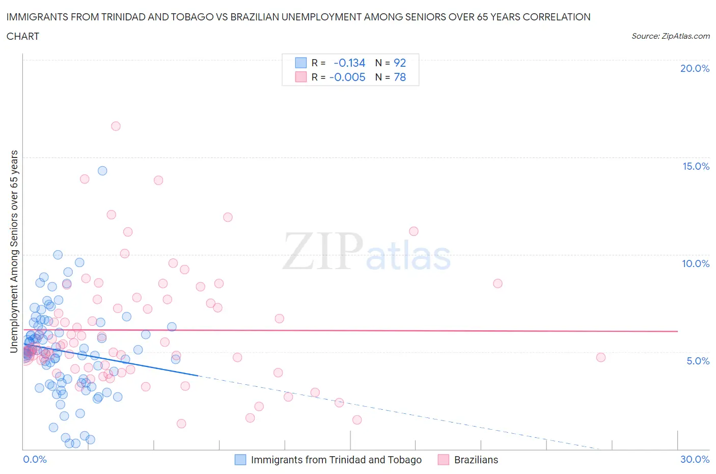 Immigrants from Trinidad and Tobago vs Brazilian Unemployment Among Seniors over 65 years