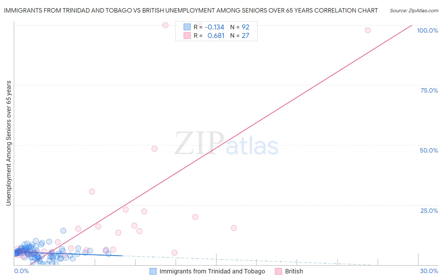 Immigrants from Trinidad and Tobago vs British Unemployment Among Seniors over 65 years