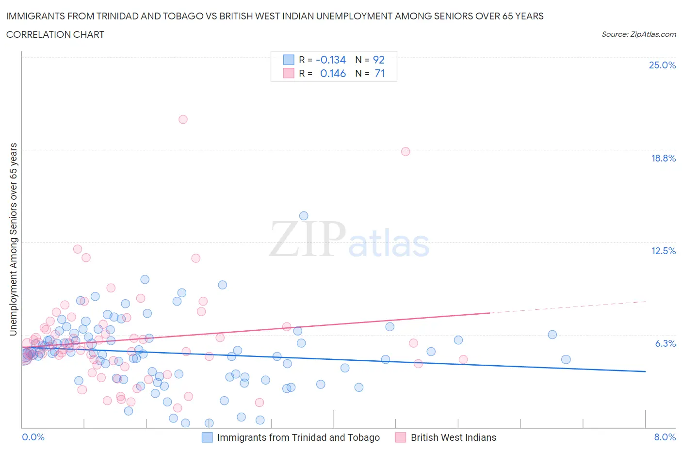 Immigrants from Trinidad and Tobago vs British West Indian Unemployment Among Seniors over 65 years