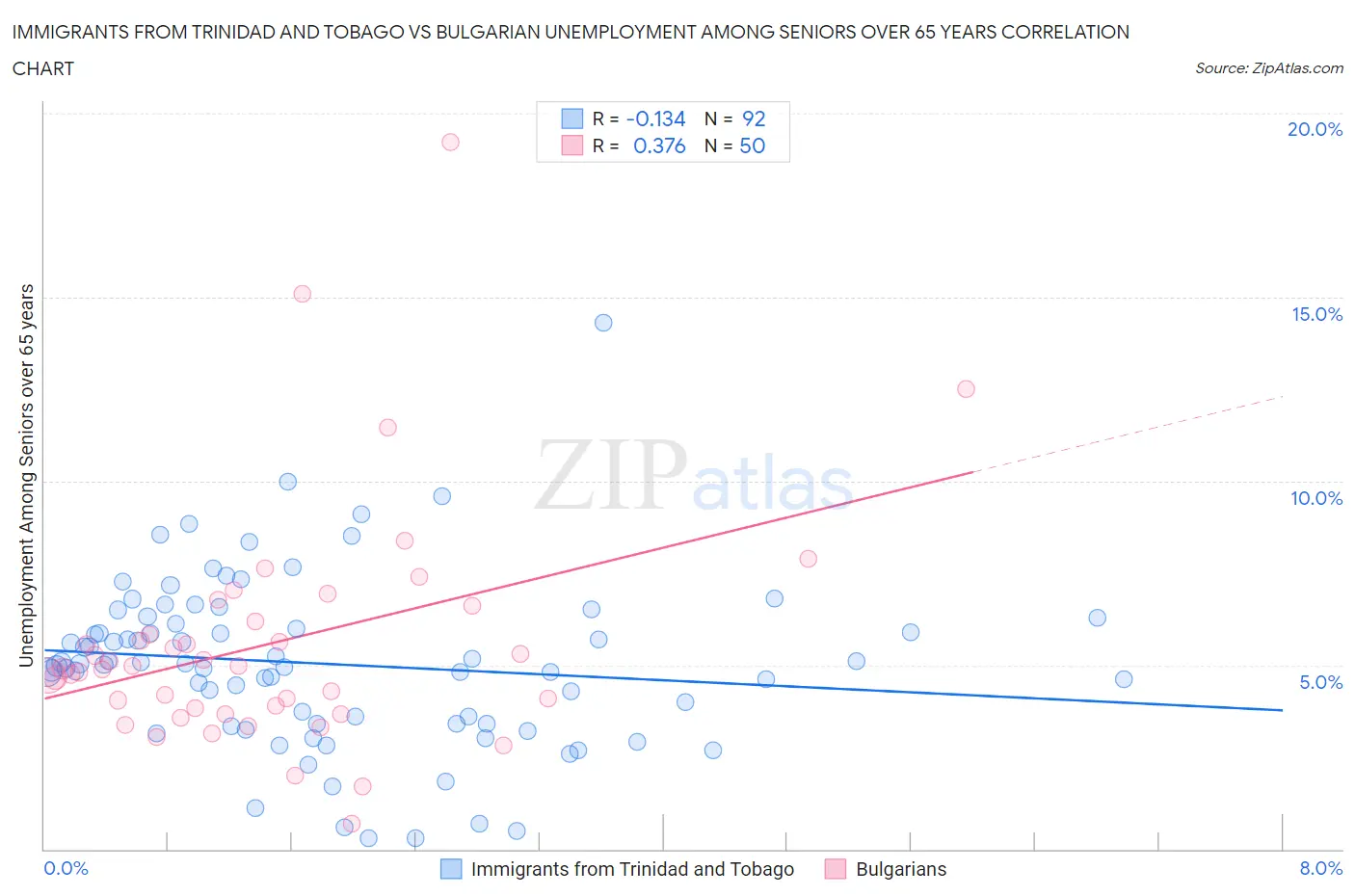 Immigrants from Trinidad and Tobago vs Bulgarian Unemployment Among Seniors over 65 years