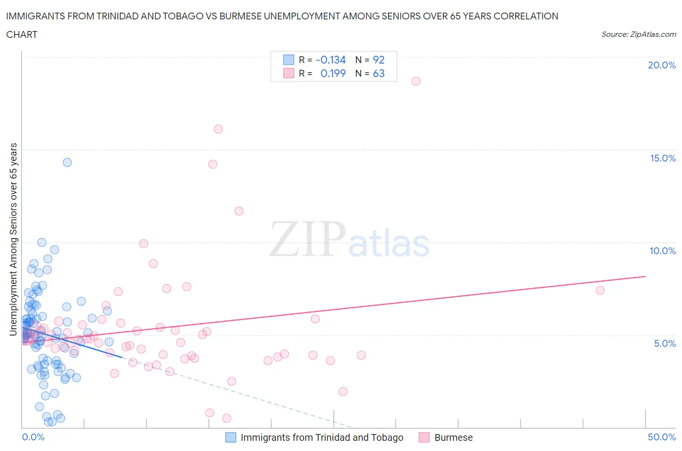 Immigrants from Trinidad and Tobago vs Burmese Unemployment Among Seniors over 65 years