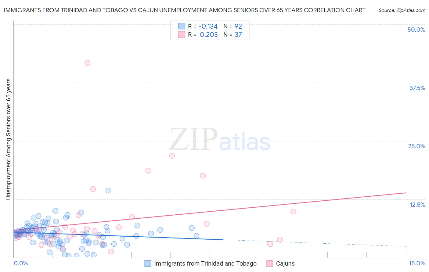 Immigrants from Trinidad and Tobago vs Cajun Unemployment Among Seniors over 65 years