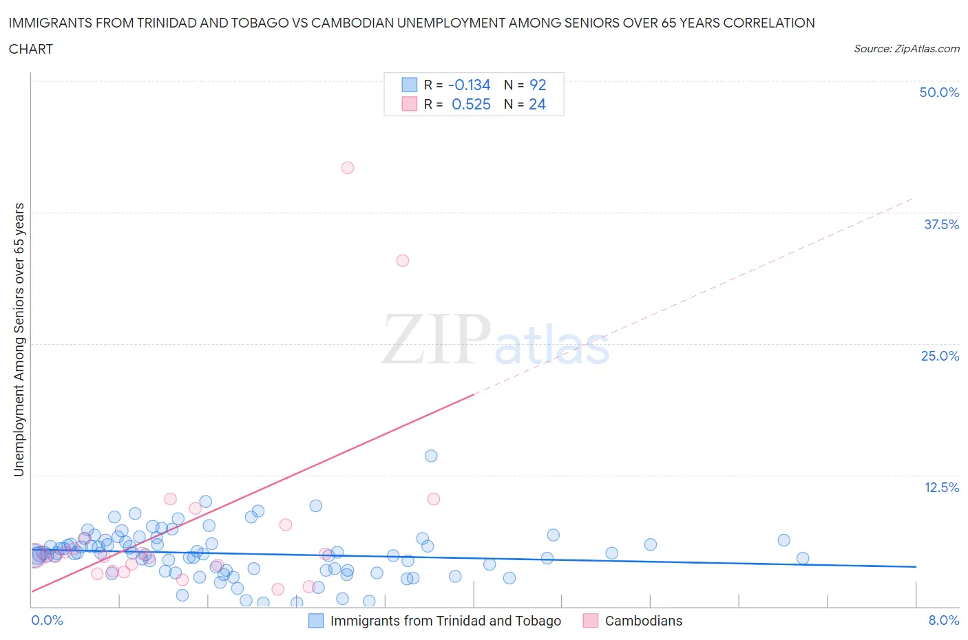 Immigrants from Trinidad and Tobago vs Cambodian Unemployment Among Seniors over 65 years