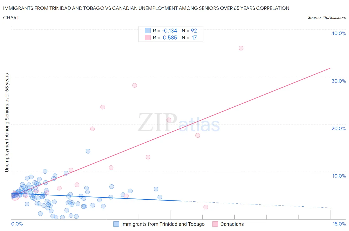 Immigrants from Trinidad and Tobago vs Canadian Unemployment Among Seniors over 65 years